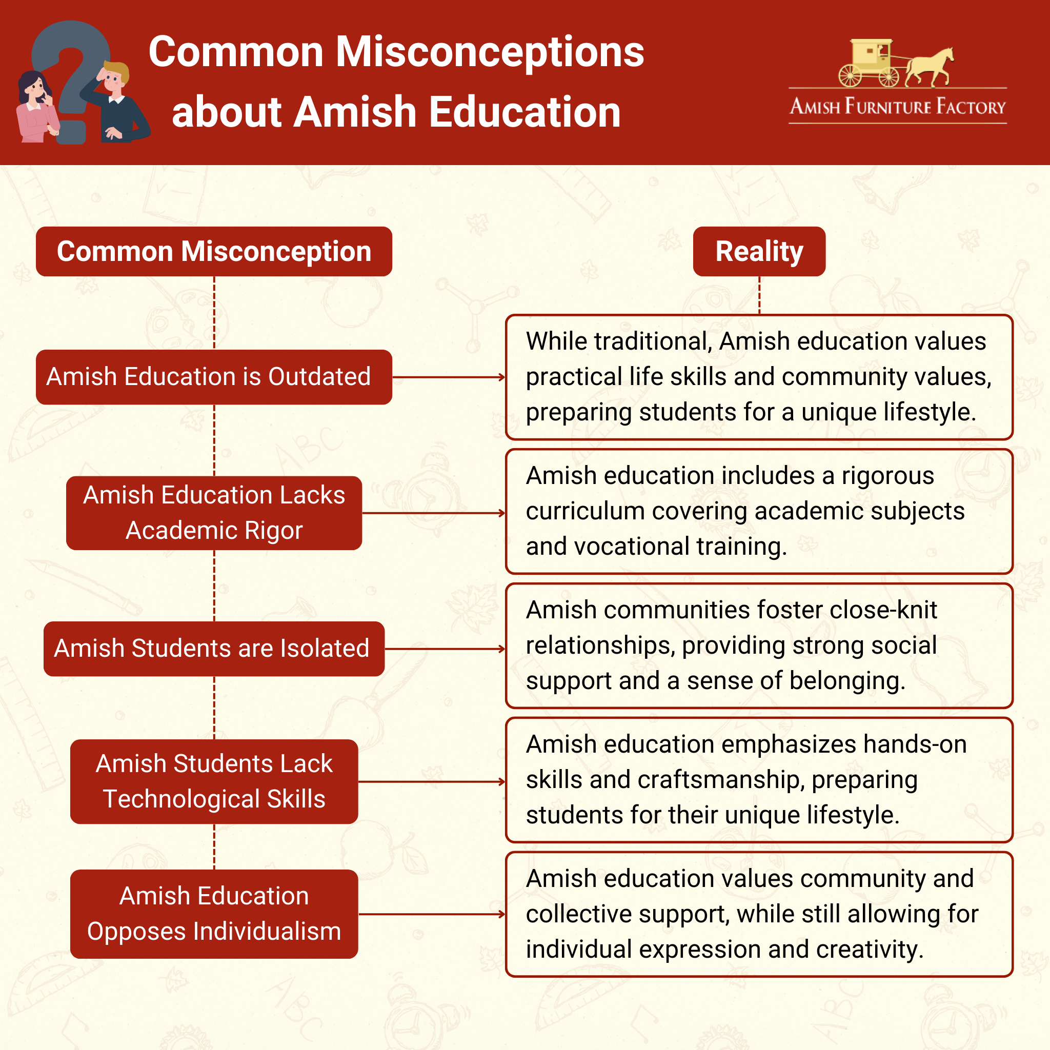 common misconceptions about amish education