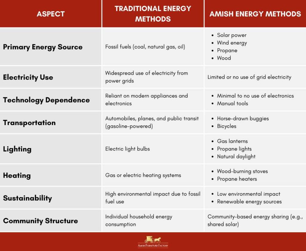 Historical Perspective - The Amish Approach to Energy