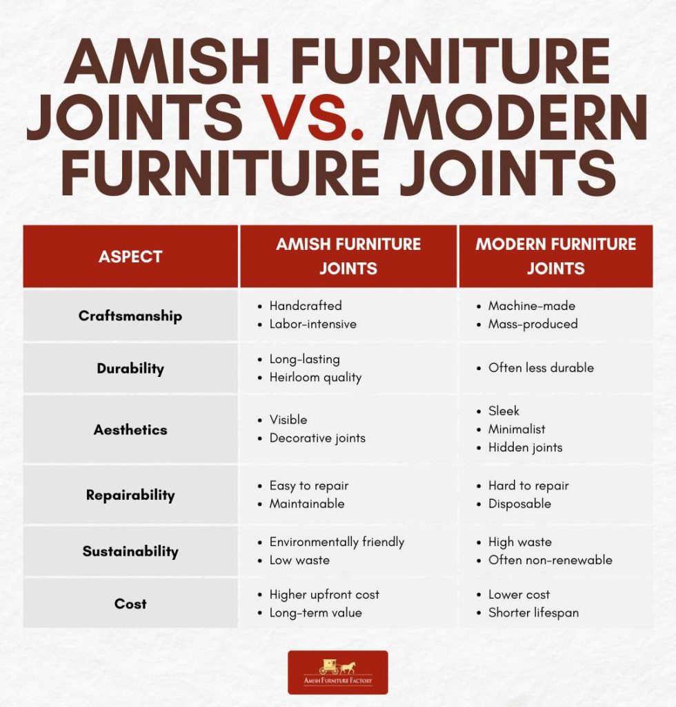 Amish Furniture Joints vs. Modern Furniture Joints