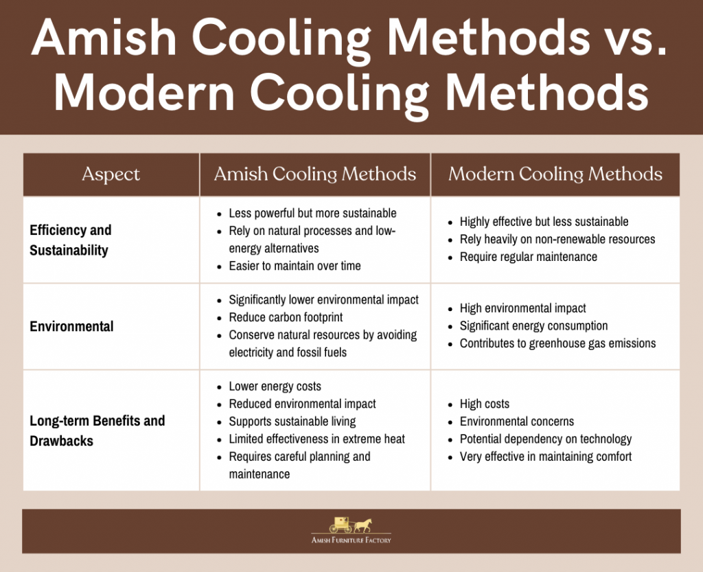 Amish Cooling Methods vs Modern Cooling Methods