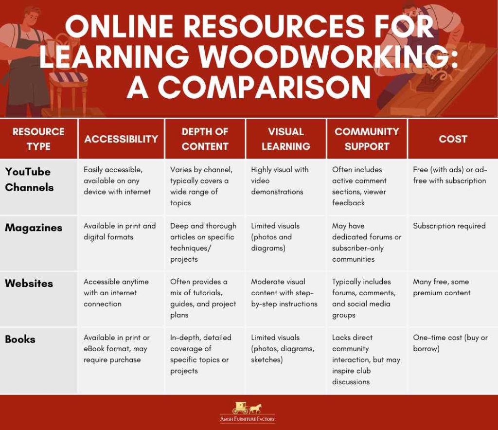 Online Resources for Learning Woodworking - A Comparison