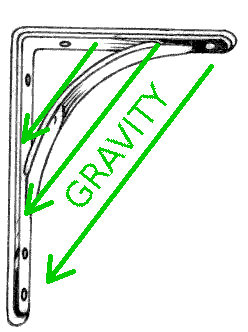 A diagram of a bracket with arrows showing the direction of gravity