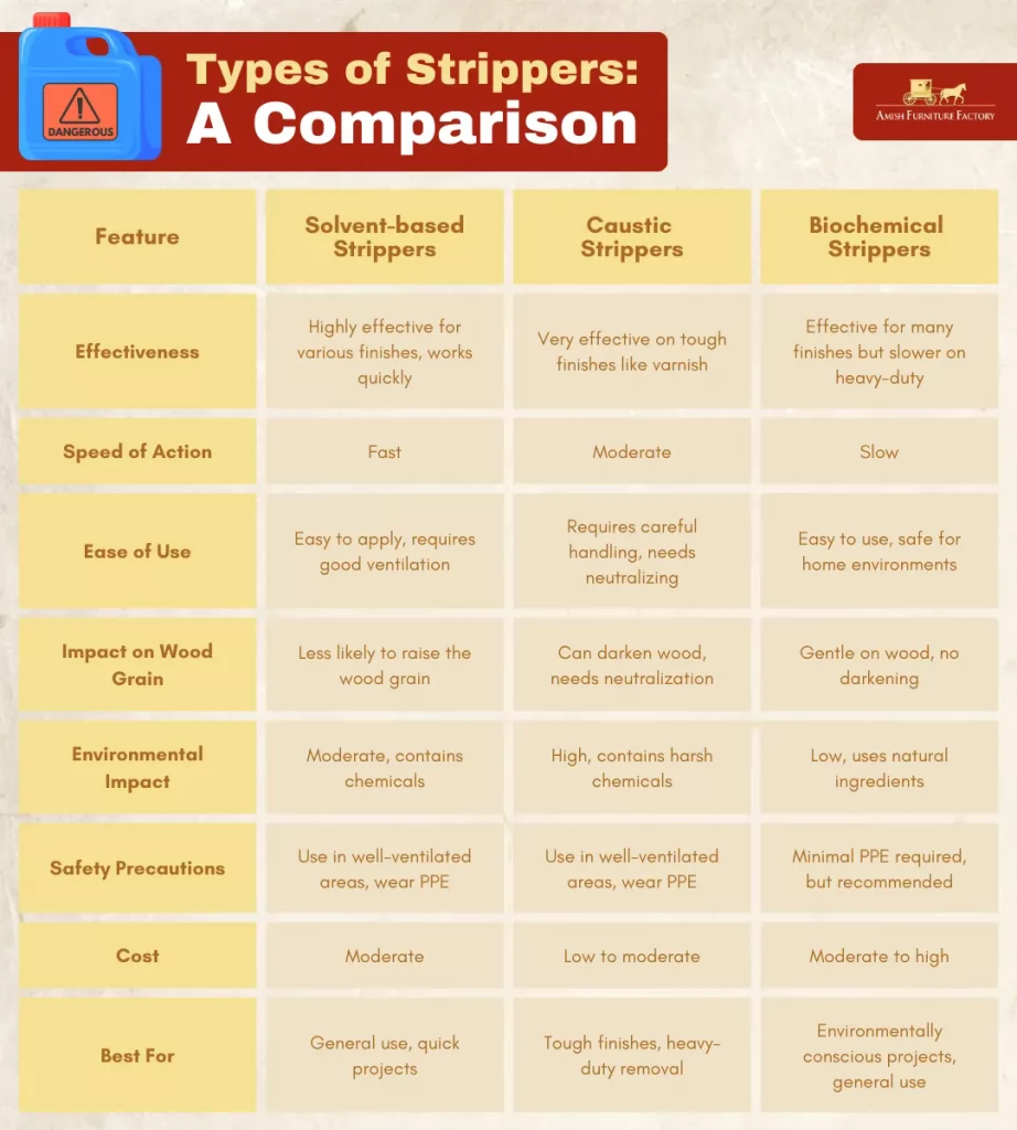 Comparison of the different types of strippers