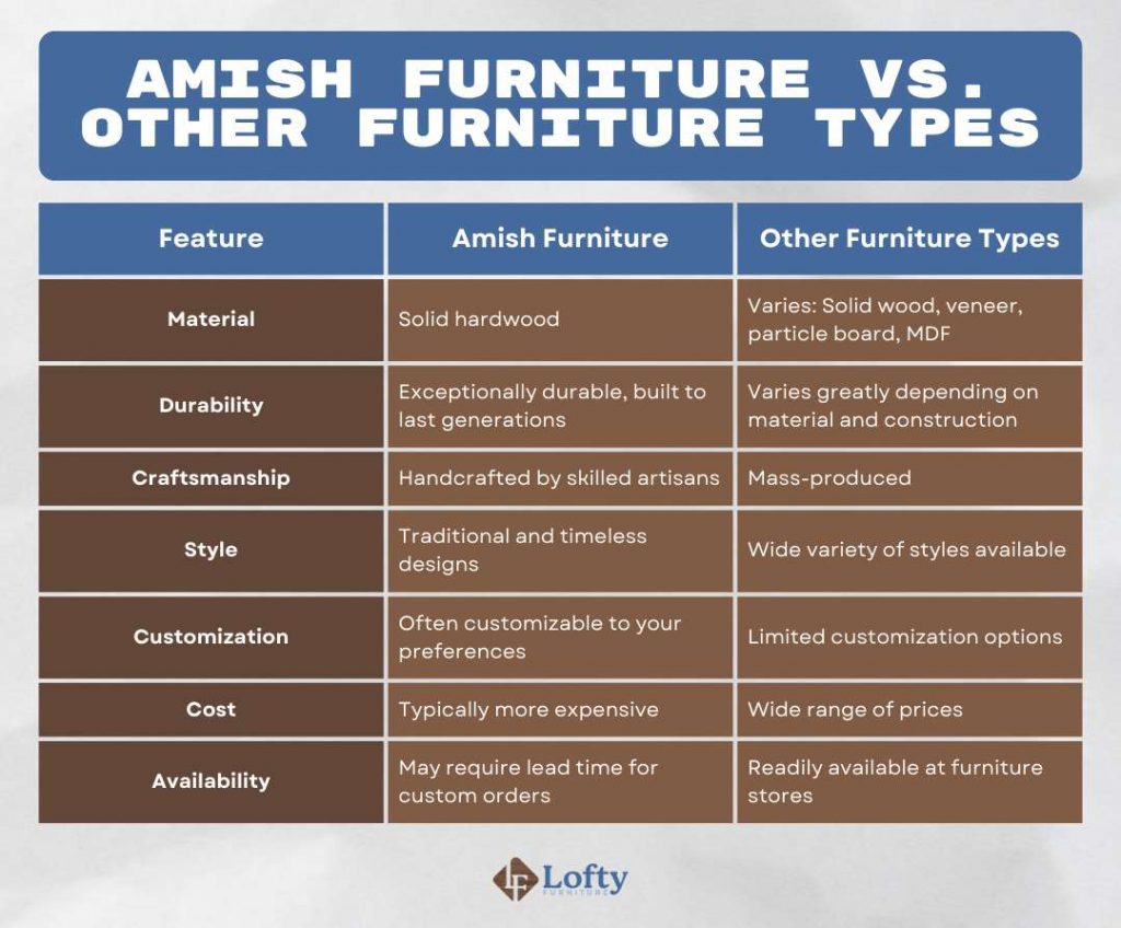 Amish Furniture vs. Other Furniture Types