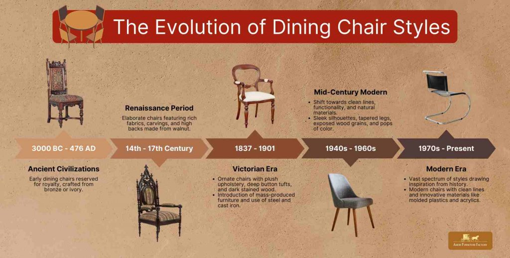 Interactive timeline of dining chair styles