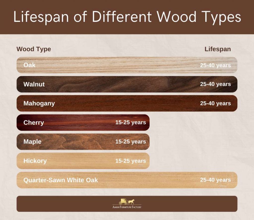 Lifespan of Different Wood Types