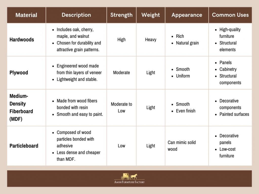 Common Materials Used in Lightweight Amish Furniture