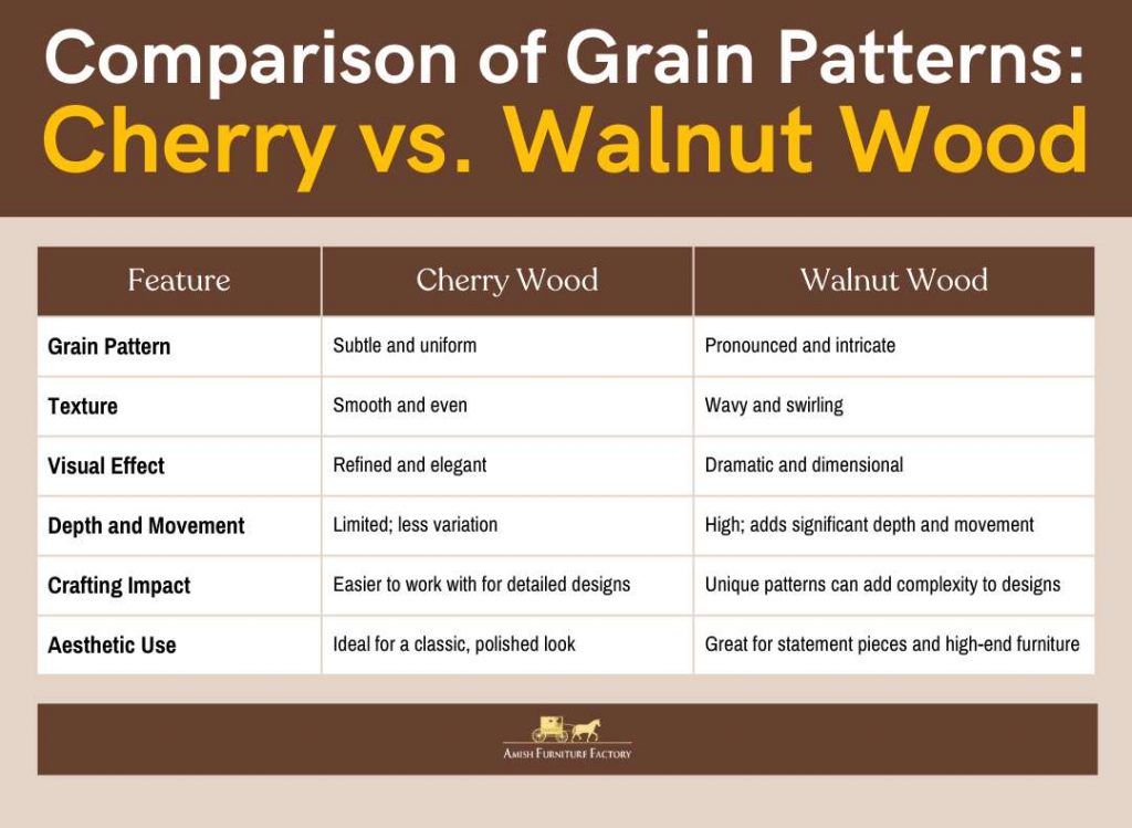 Comparison of Grain Patterns - Cherry vs. Walnut Wood