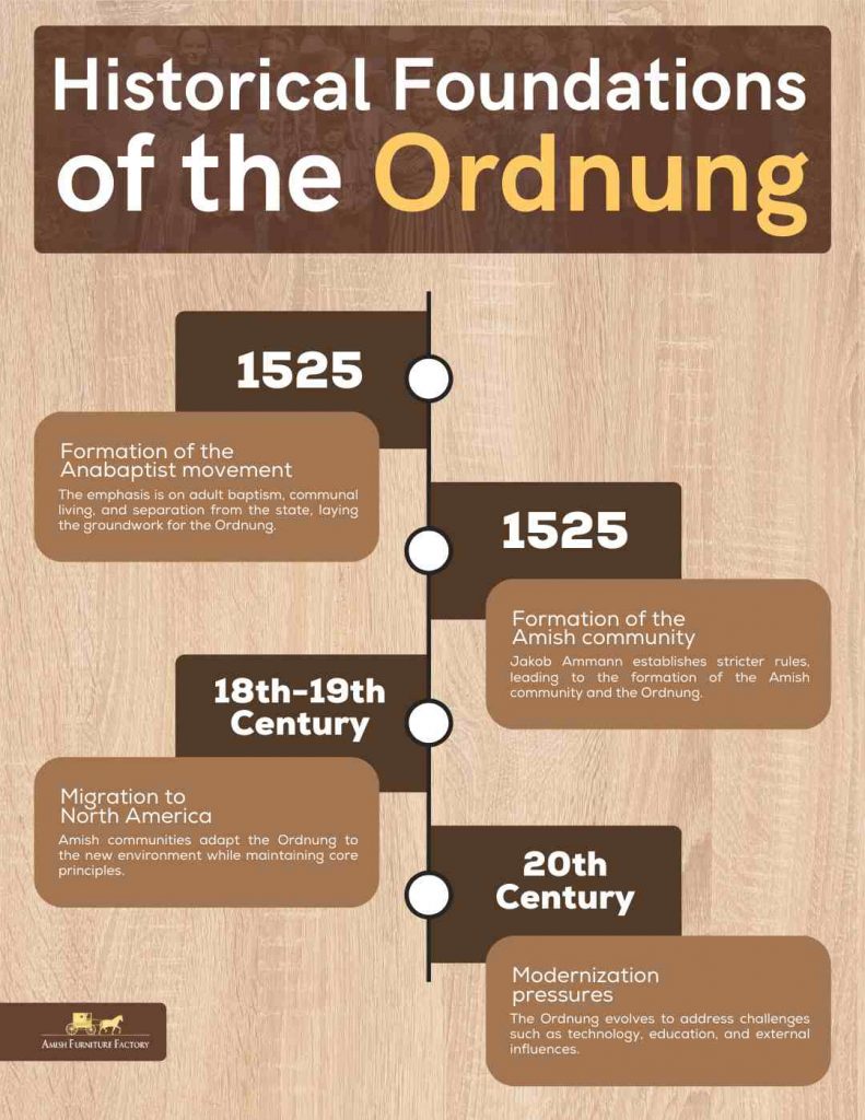 Historical Foundations of the Ordnung