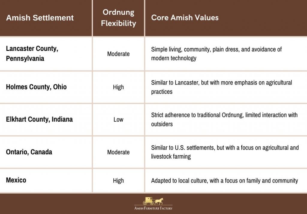 Ordnung across various Amish settlements