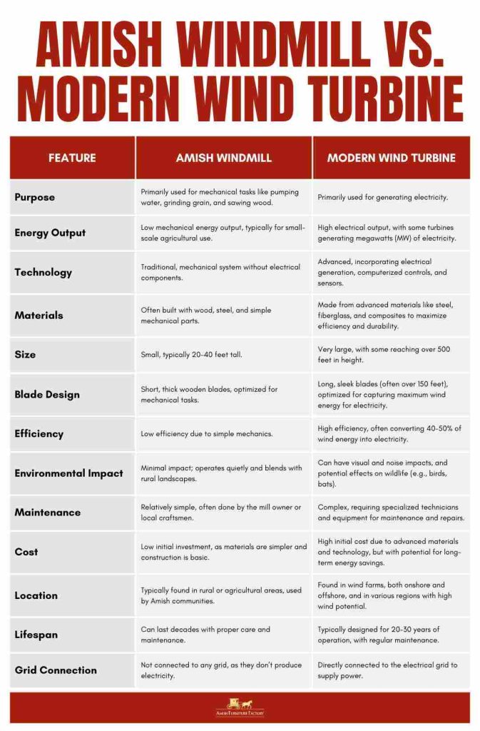 Amish windmill vs. Modern Wind Turbine