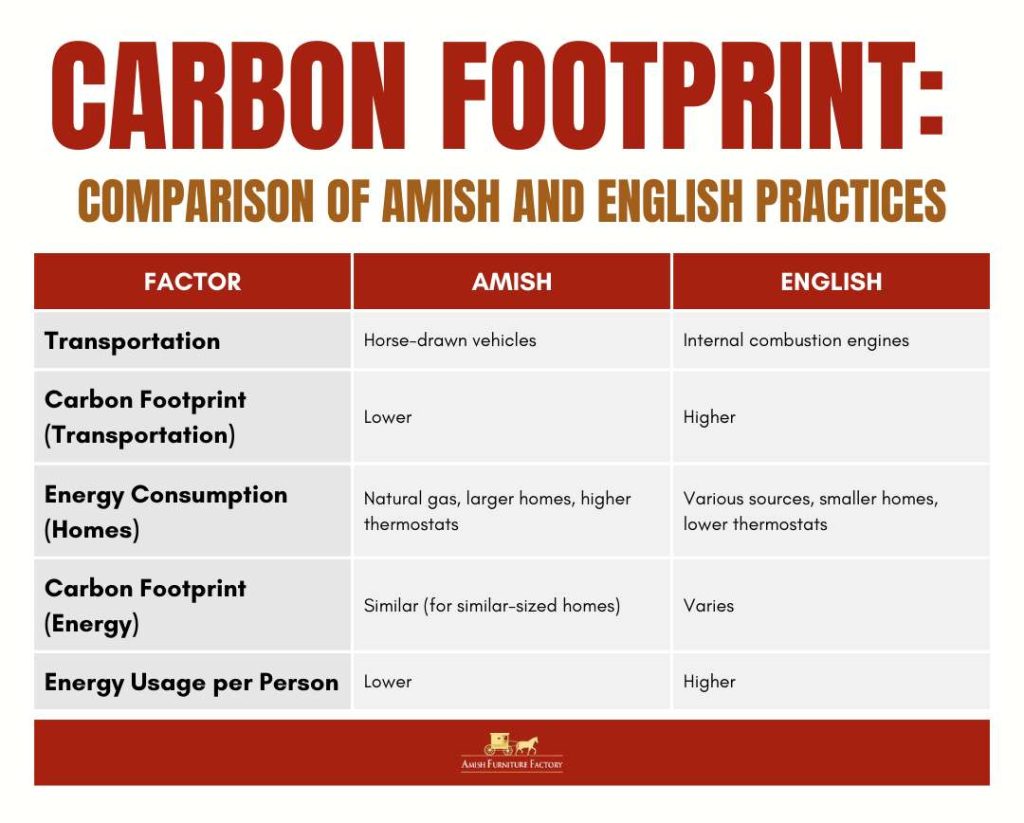 Carbon Footprint Comparison of Amish and English Practices