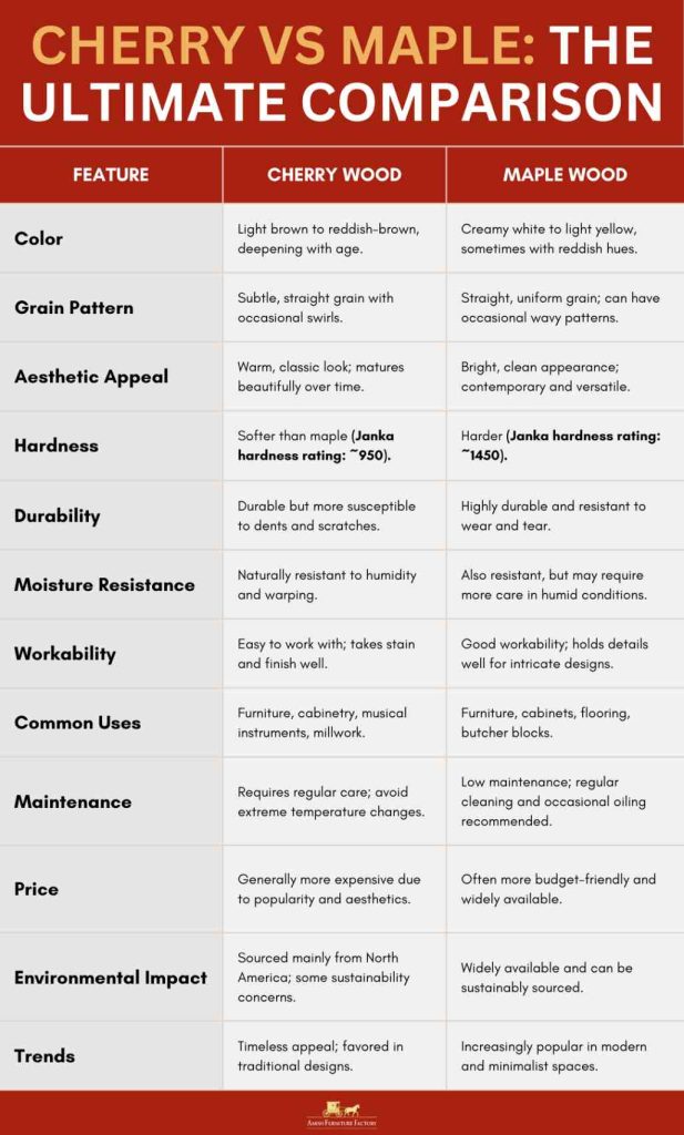 Cherry vs Maple - The Ultimate Comparison