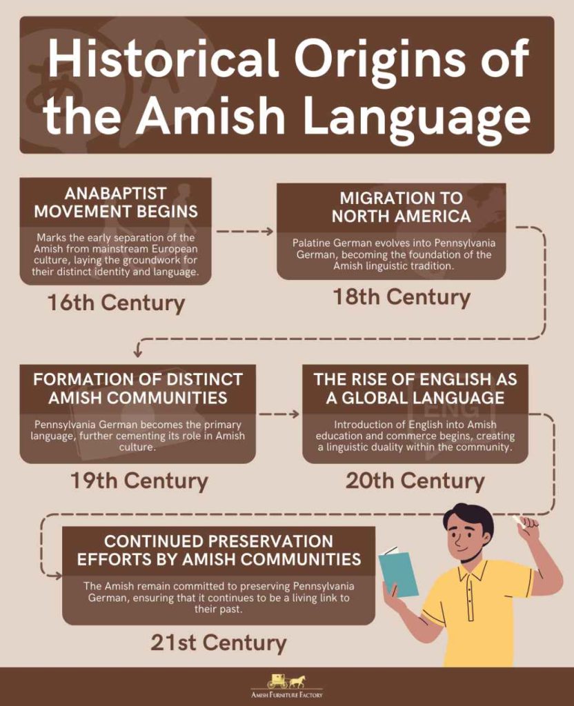 Historical Origins of the Amish Language