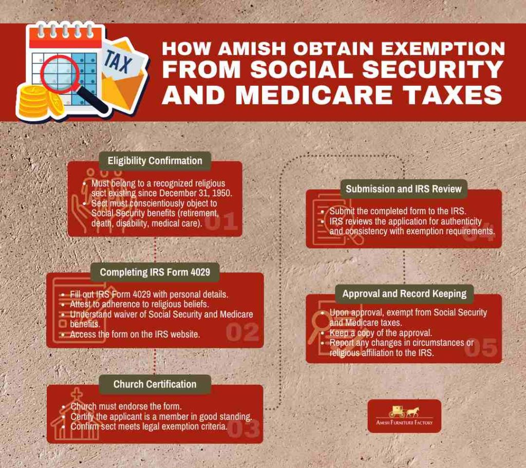 How Amish Obtain Exemption from Social Security and Medicare Taxes