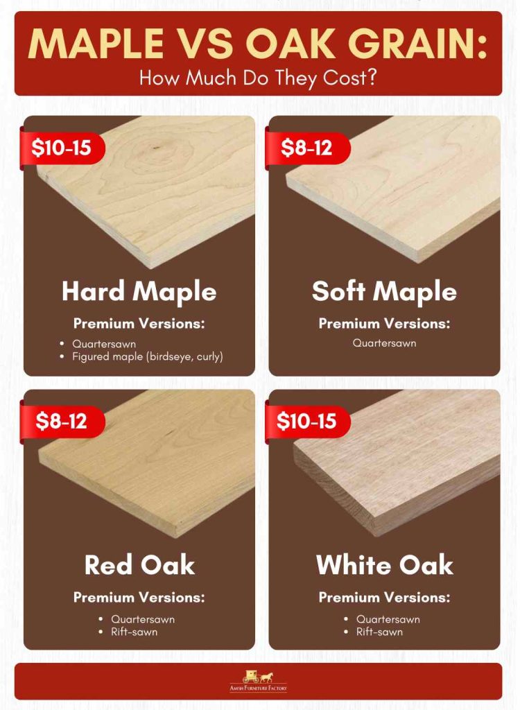 Maple vs Oak Grain - How Much Do They Cost?