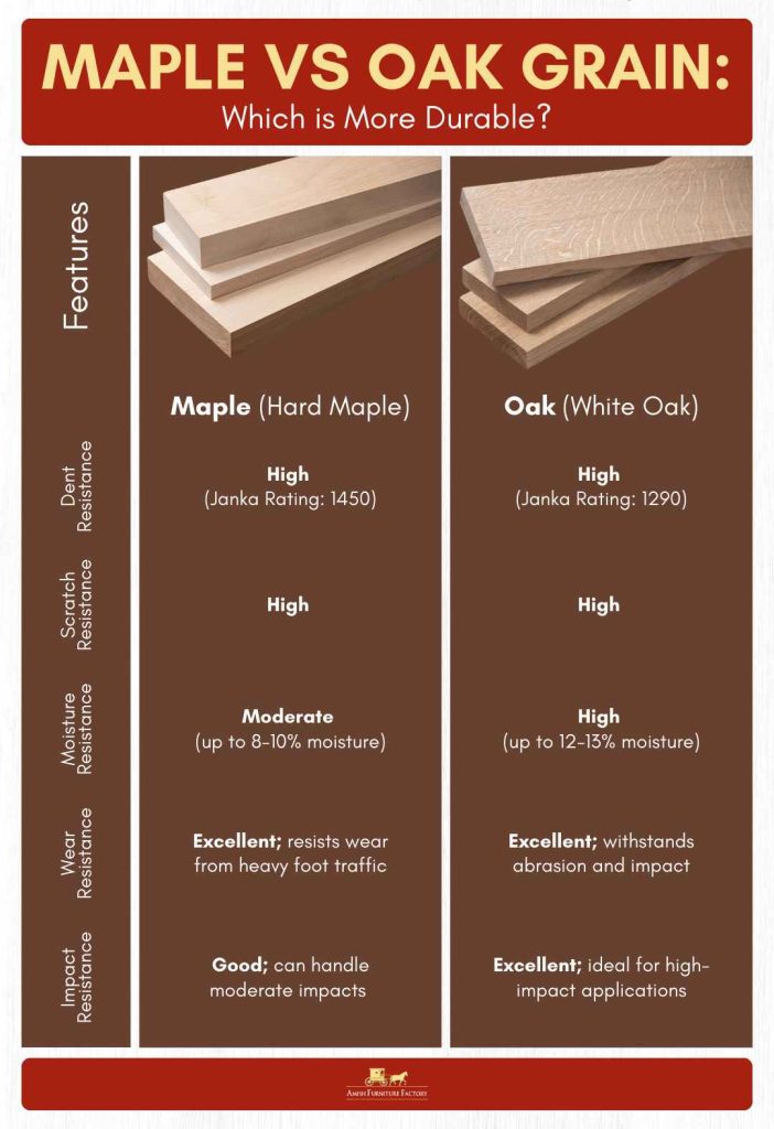 Maple vs Oak Grain - Which is More Durable