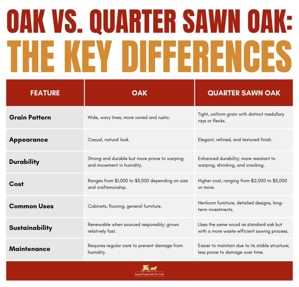 Oak vs. Quarter Sawn Oak - The Key Differences