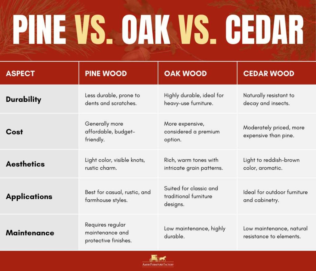 Pine vs. Oak vs. Cedar