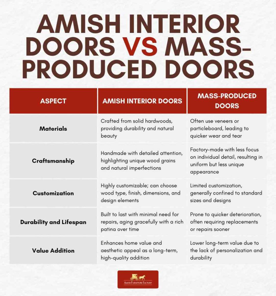 Amish Interior Doors vs Mass-Produced Doors