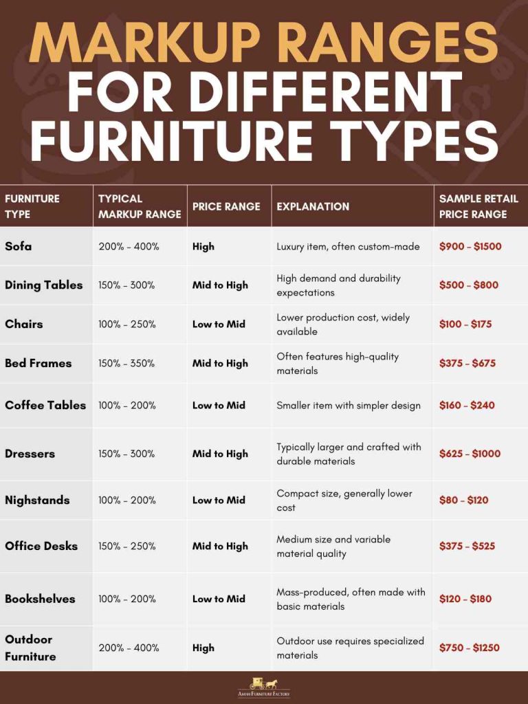 Markup Ranges for Different Furniture Types