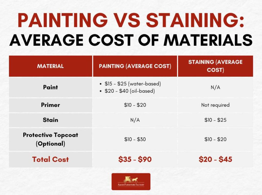 Painting vs Staining - Average Cost of Materials