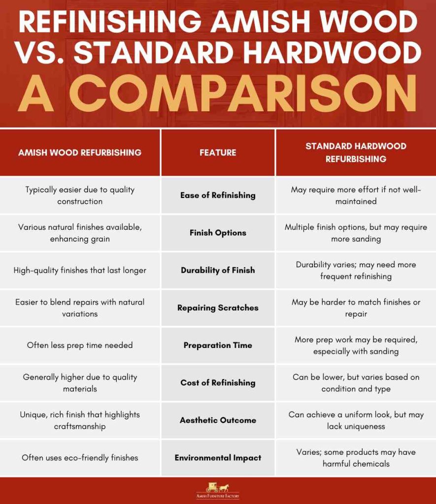 Refinishing Amish Wood vs. Standard Hardwood - A Comparison