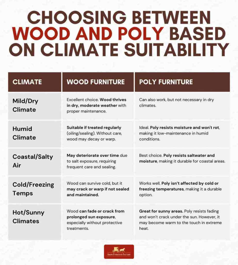 Choosing Between Wood and Poly Based on Climate Suitability