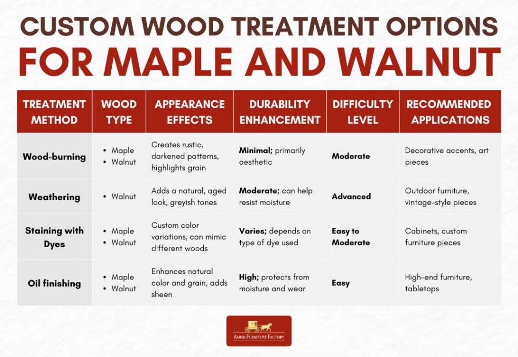 Custom Wood Treatment Options for Maple and Walnut