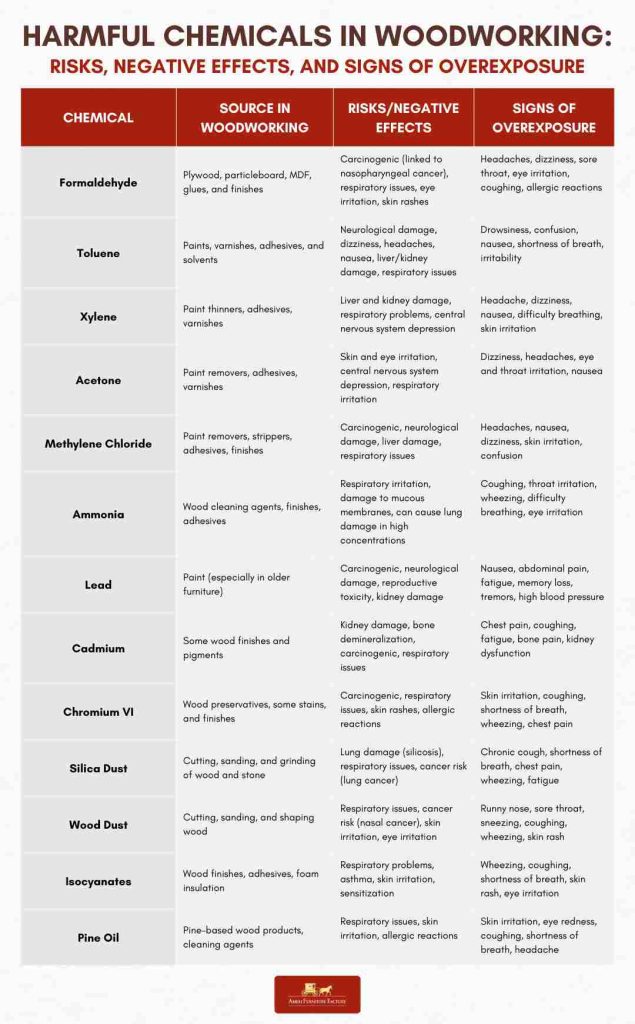 Harmful Chemicals in Woodworking - Risks, Negative Effects, and Signs of Overexposure