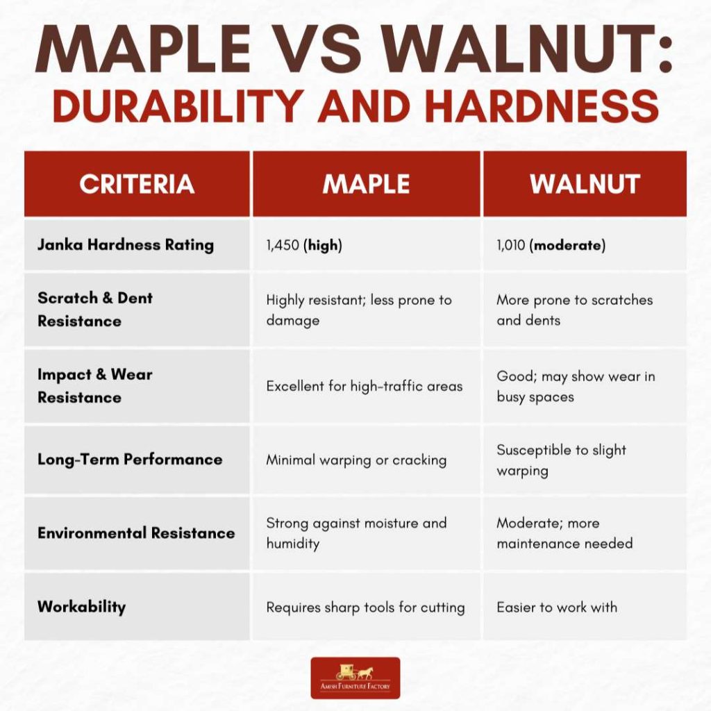 Maple vs walnut - durability and hardness