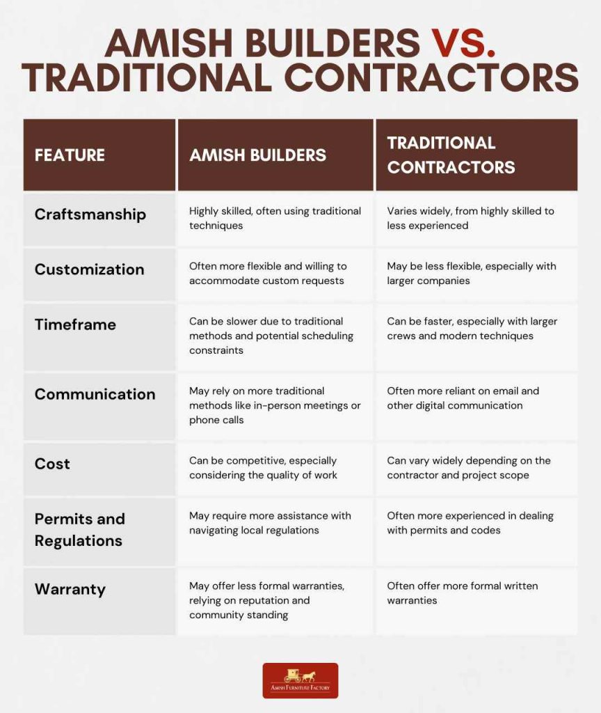 Amish Builders vs. Traditional Contractors