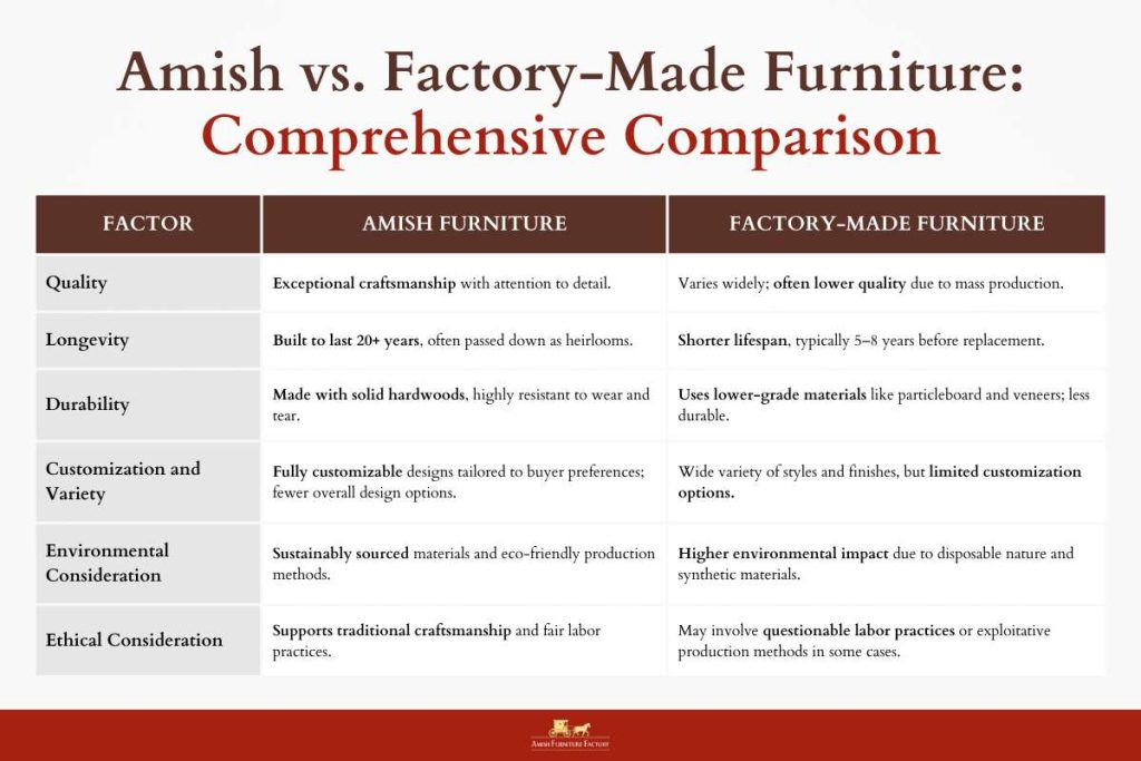 Amish vs. Factory-Made Furniture - Comprehensive Comparison