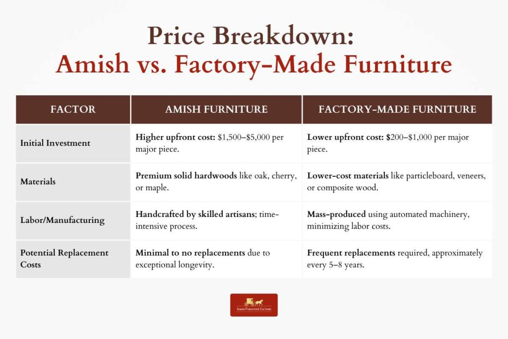 Price Breakdown - Amish vs. Factory-Made Furniture