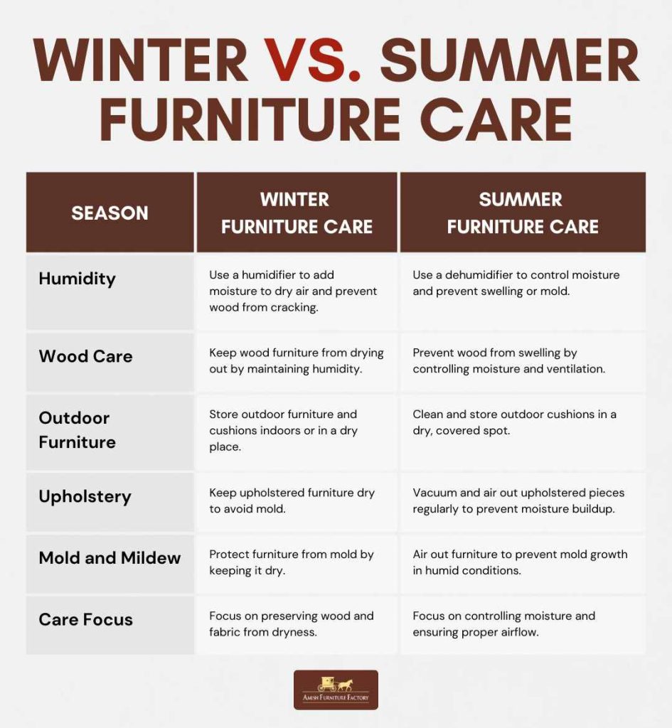 Winter vs. Summer Furniture Care